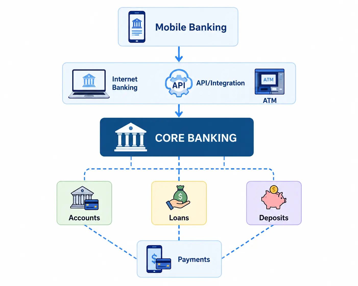 Core banking system connecting mobile banking, internet banking, ATM, accounts, loans, deposits and payments