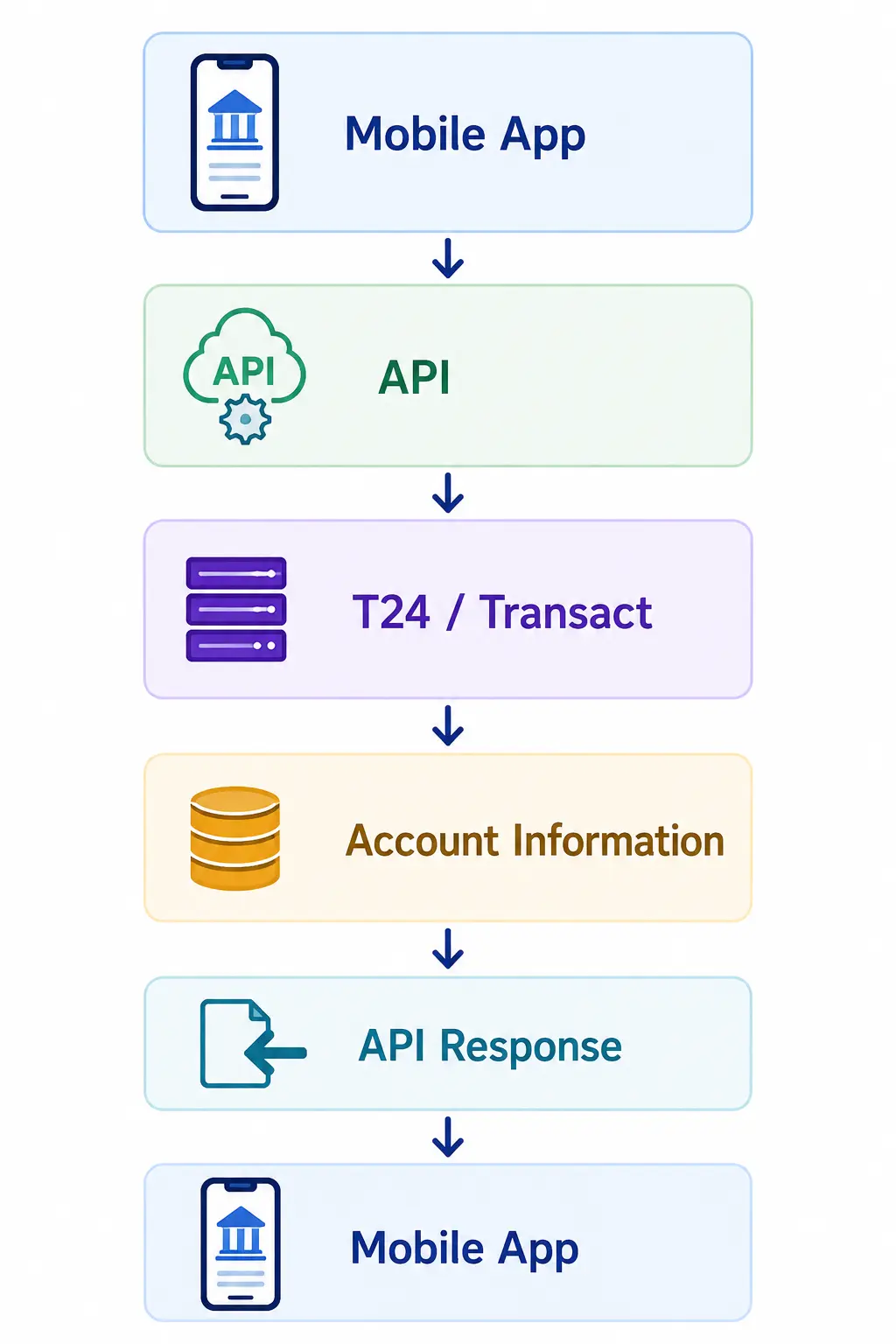 Mobile banking API integration with Temenos T24 for retrieving account information and returning a response