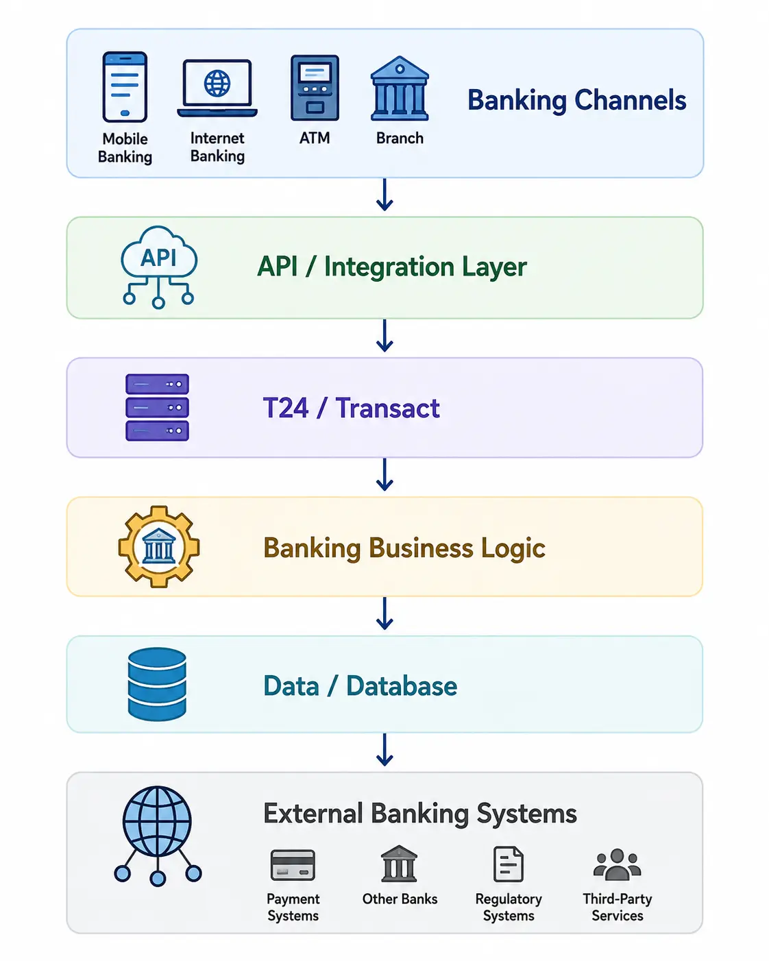 Temenos T24 architecture connecting banking channels, API integration, business logic, database and external banking systems