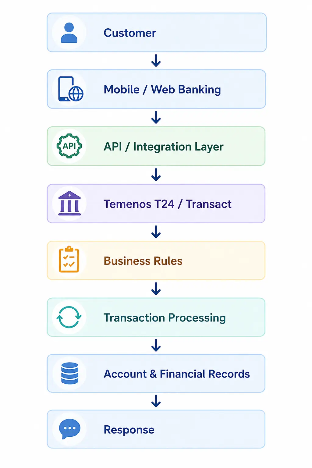 Temenos T24 transaction processing flow from customer and mobile banking through API integration to financial records